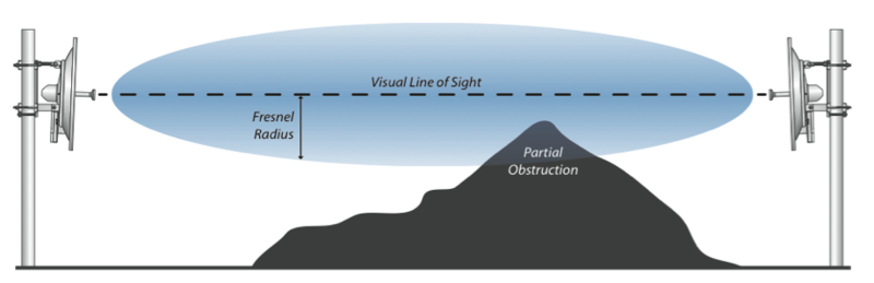 Fresnel Zone: Key for Long Range WiFi Links