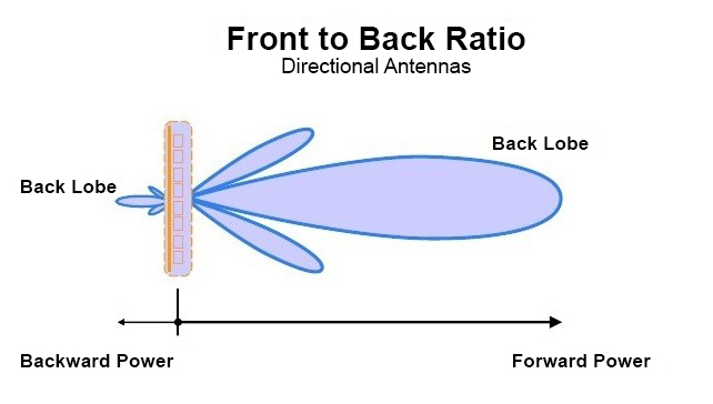 Front to Back Ratio: Directivity of Antenna to Reduce Interference