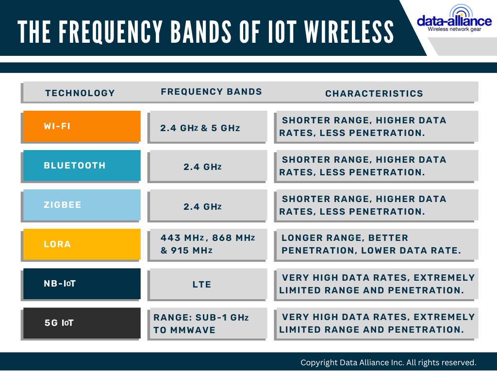 Frequency bands of IoT wireless protocols and technologies