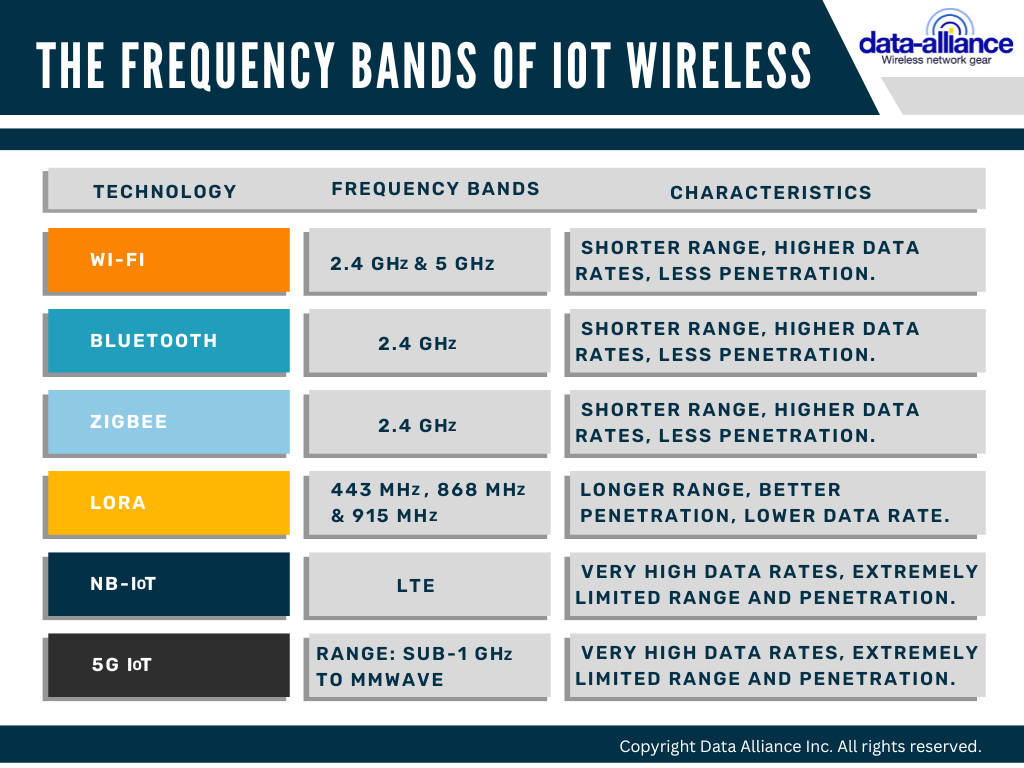 IoT Wireless Protocol Selection and Frequency Band Characteristics 