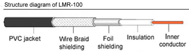 LMR100 Structure Diagram showing double shielding for low signal loss LMR100 Structure Diagram showing double shielding for low signal loss