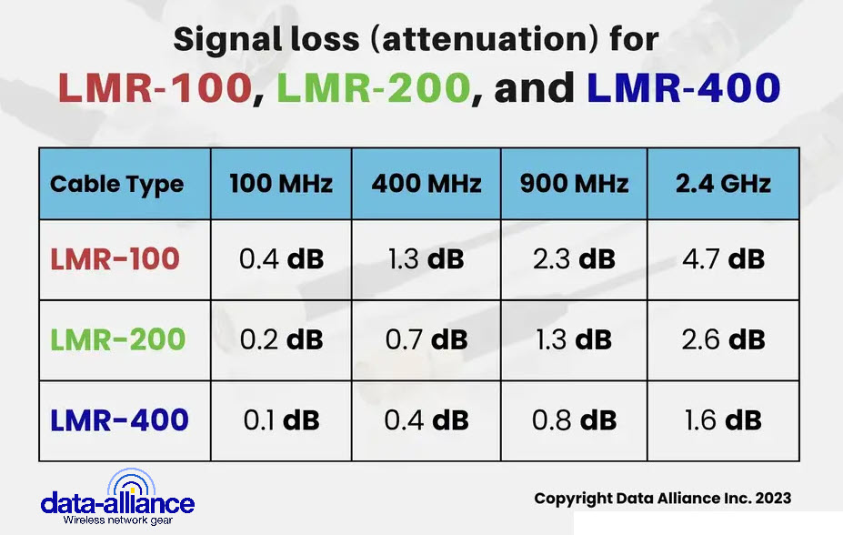 Double Shielding of Antenna Cables for Low Signal Loss