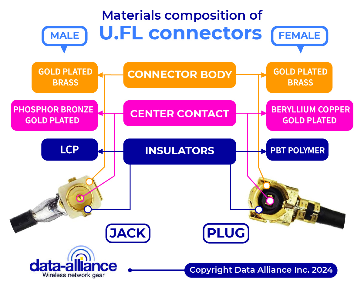 U.FL male and female connectors' gender and materials composition