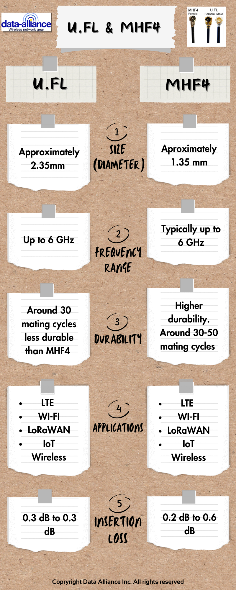 MHF4 and U.FL cables and connectors specifications compared