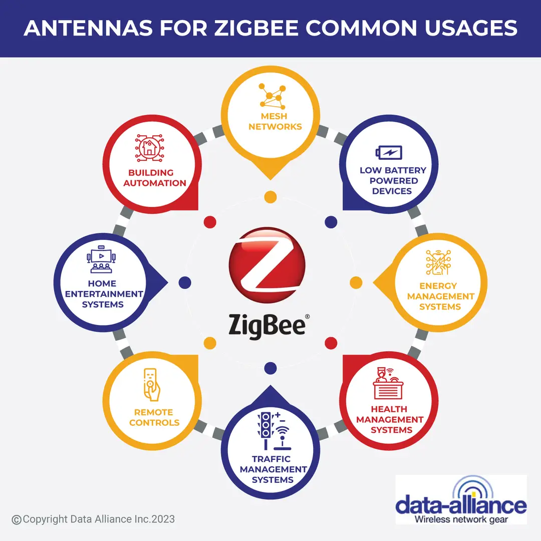 Zigbee For Internet Of Things Iot Zigbee Antennas Zigbee For Internet Of Things Iot Zigbee Antennas